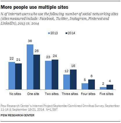 Pew Social Media Survey 2014