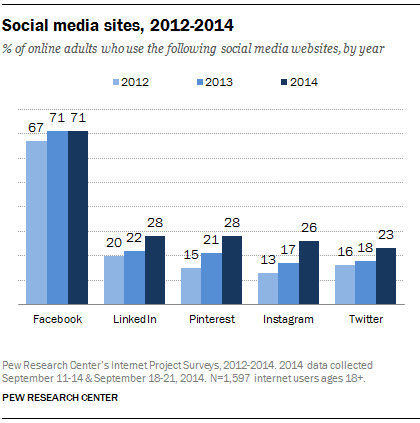 Pew Social Media Survey 2014