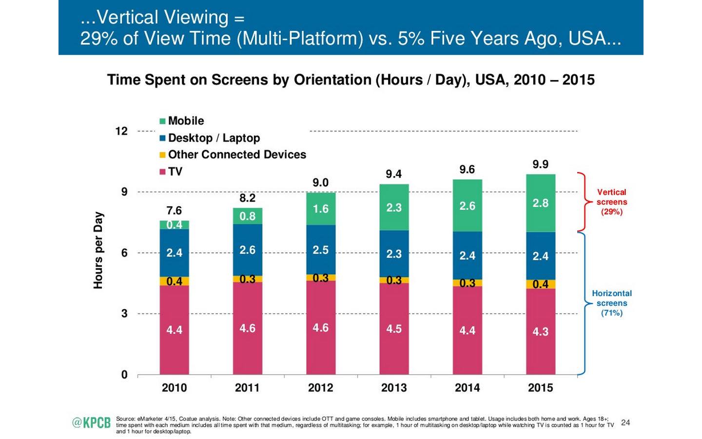 mary meeker internet trends for marketers 2015