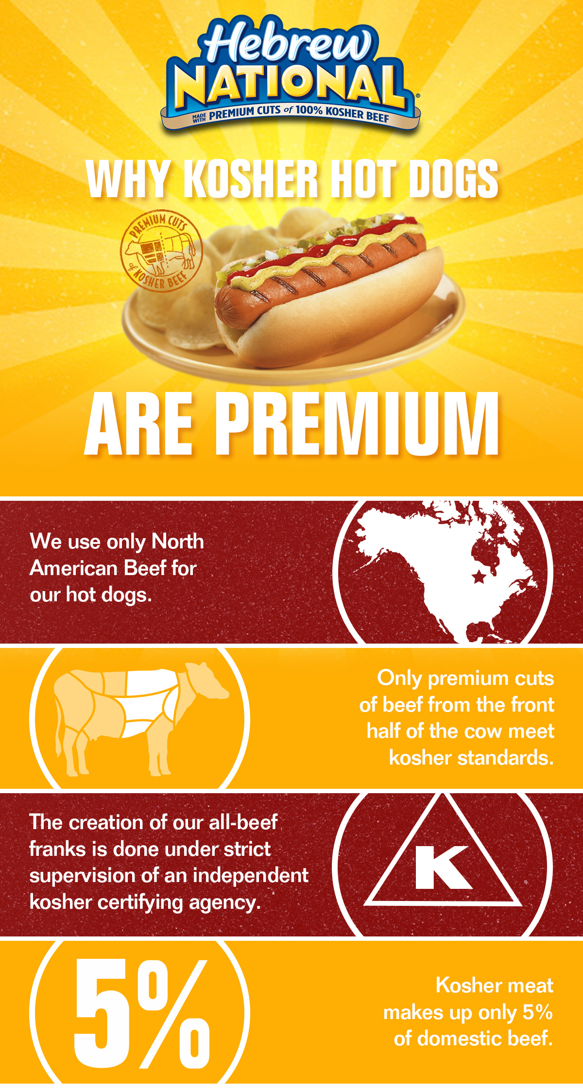 What makes a kosher hot dog premium | Hebrew National