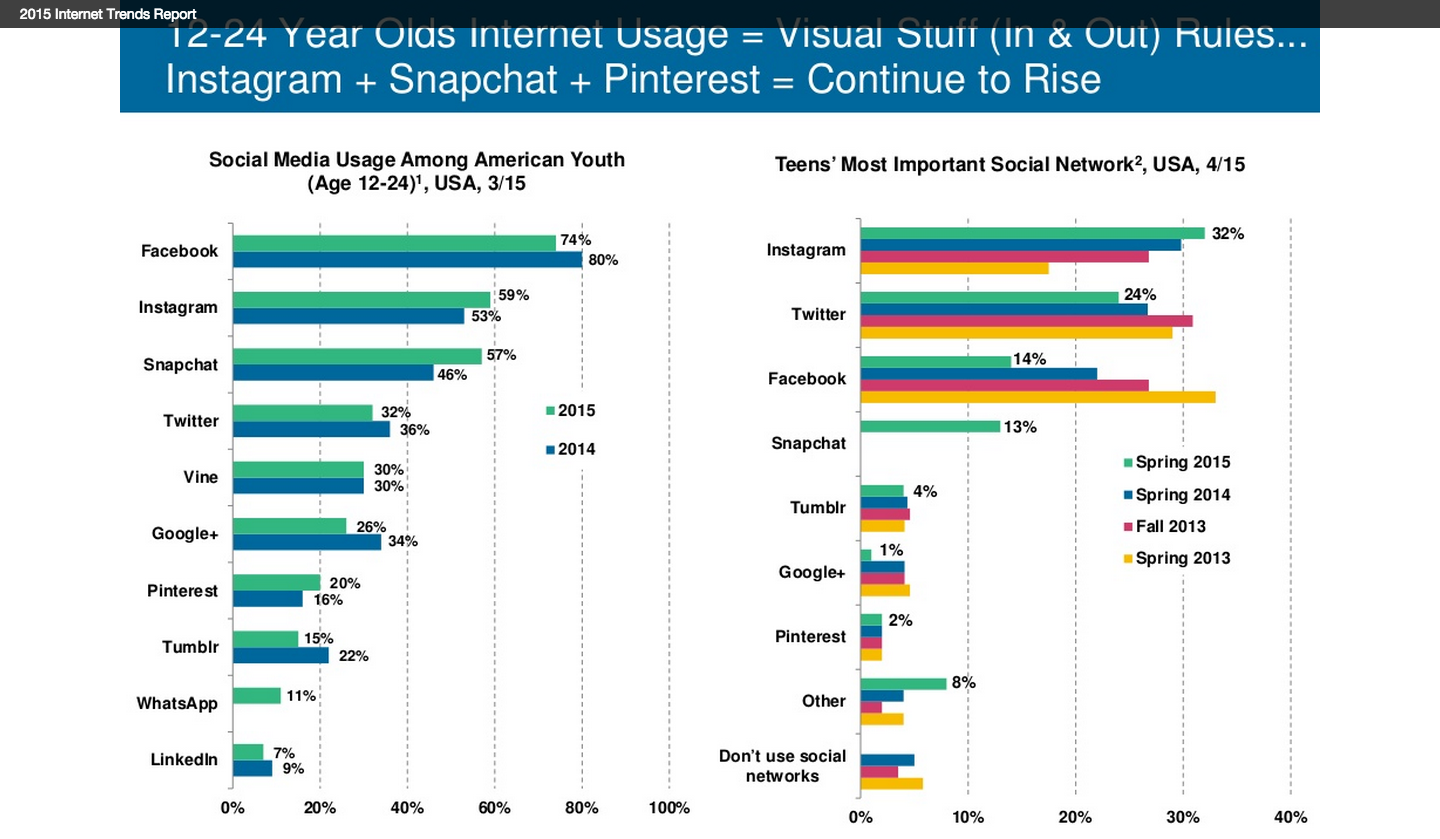 mary meeker internet trends for marketers 2015